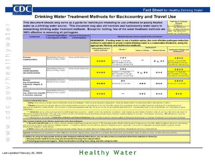 What Is Effective Against Water